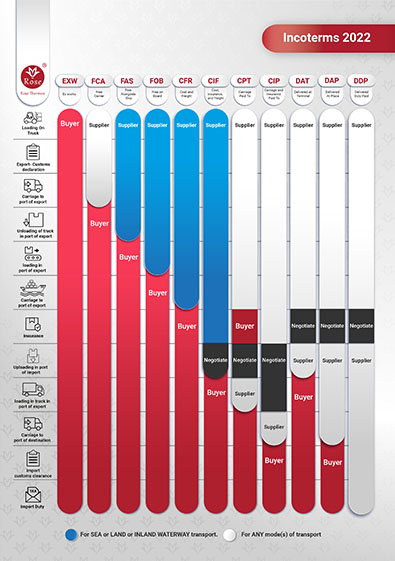 Incoterms 2022 | Rose Thermos